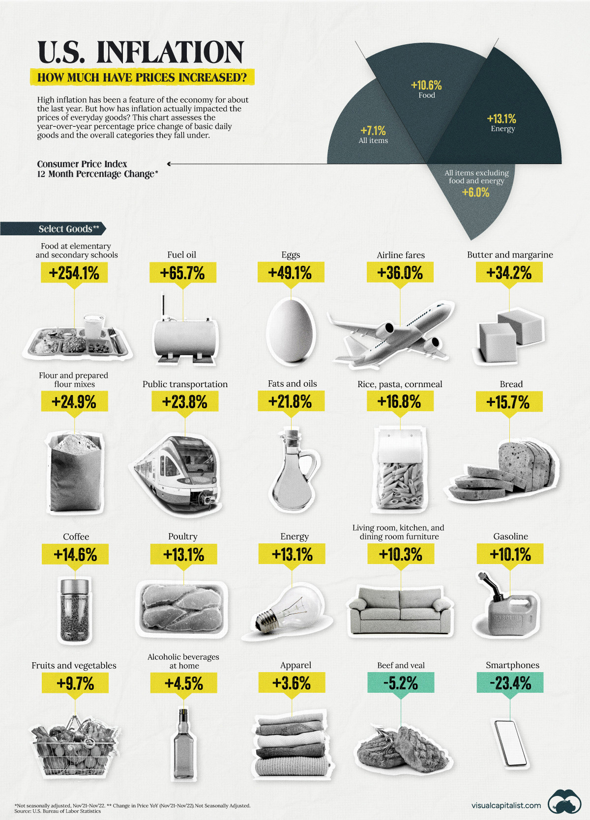 Verbraucherpreise in den USA; vor allem Lebensmittel und Energie treiben die Inflation