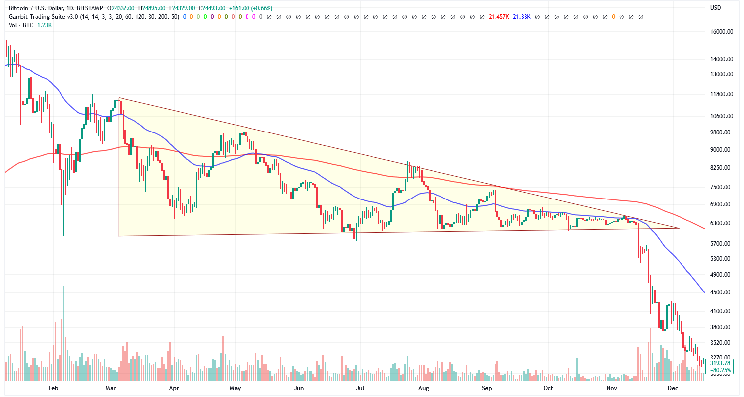 Im Jahr 2018 war ein großes absteigendes Dreieck die Bestätigung eines Abwärtstrends des Bitcoin Kurses.