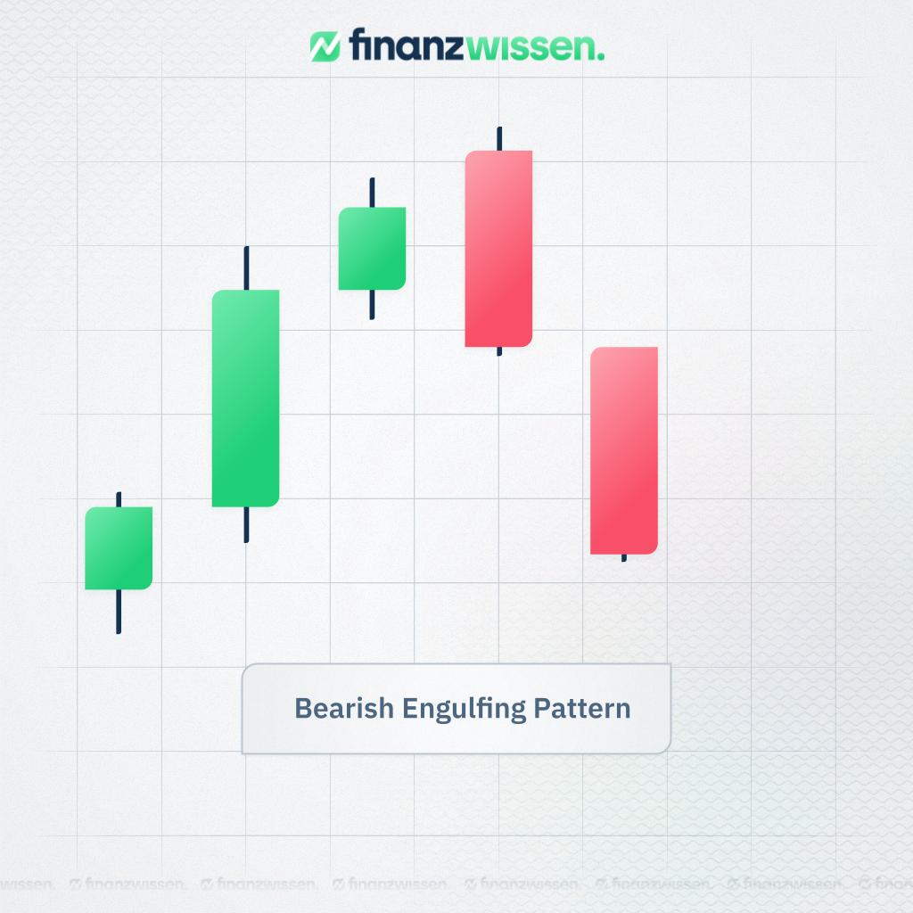 Vollständige Bearish Engulfing Candlestick Formation