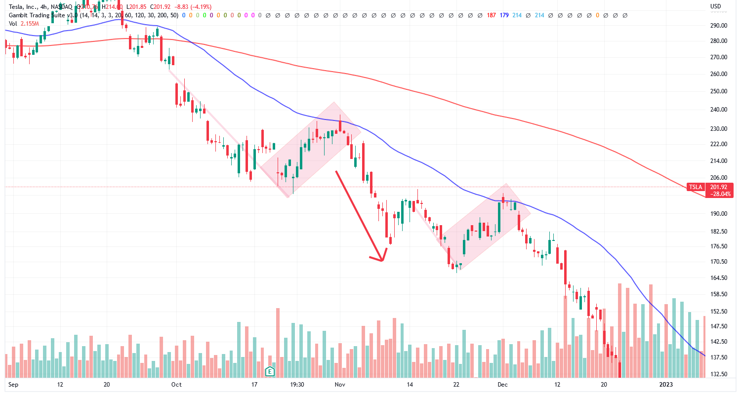 Zum Jahreswechsel 2022-2023 liesen sich mehrere bärische Flaggen im Chartverlauf der Tesla-Aktie identifizieren.