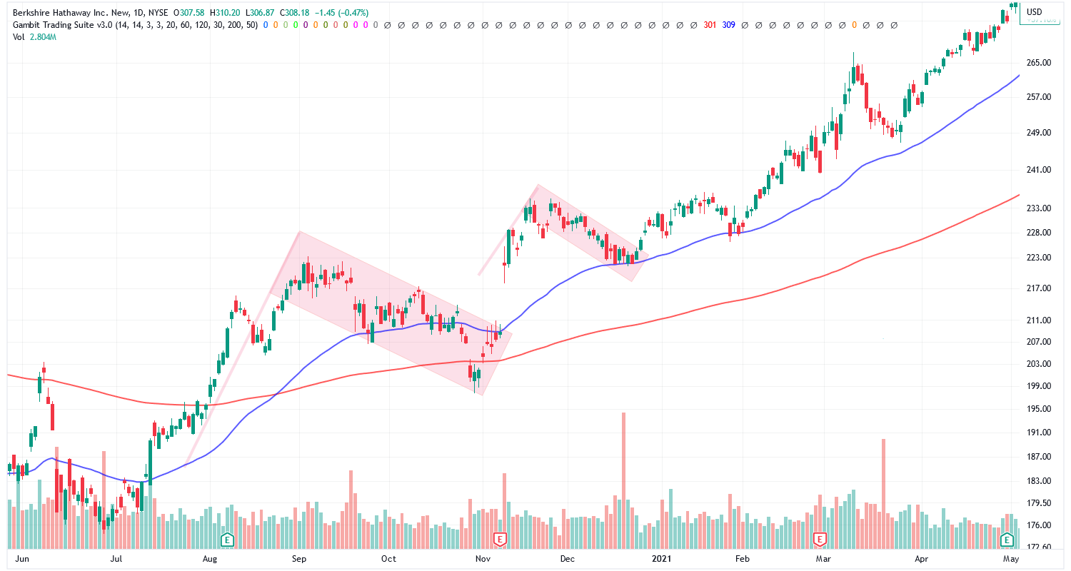 Im Kursverlauf der Berkshire Hathaway Aktie lassen sich zwei bullische Flaggen identifizieren, die eine Bestätigung des Aufwärtstrends sind.