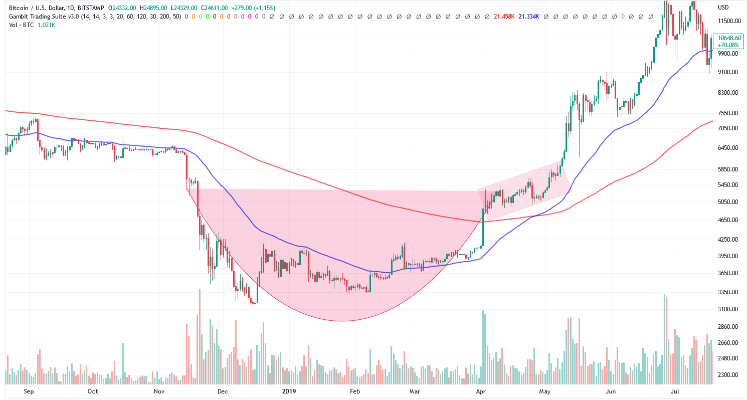 Tassenformation im Bitcoin Chart im Jahr 2019.