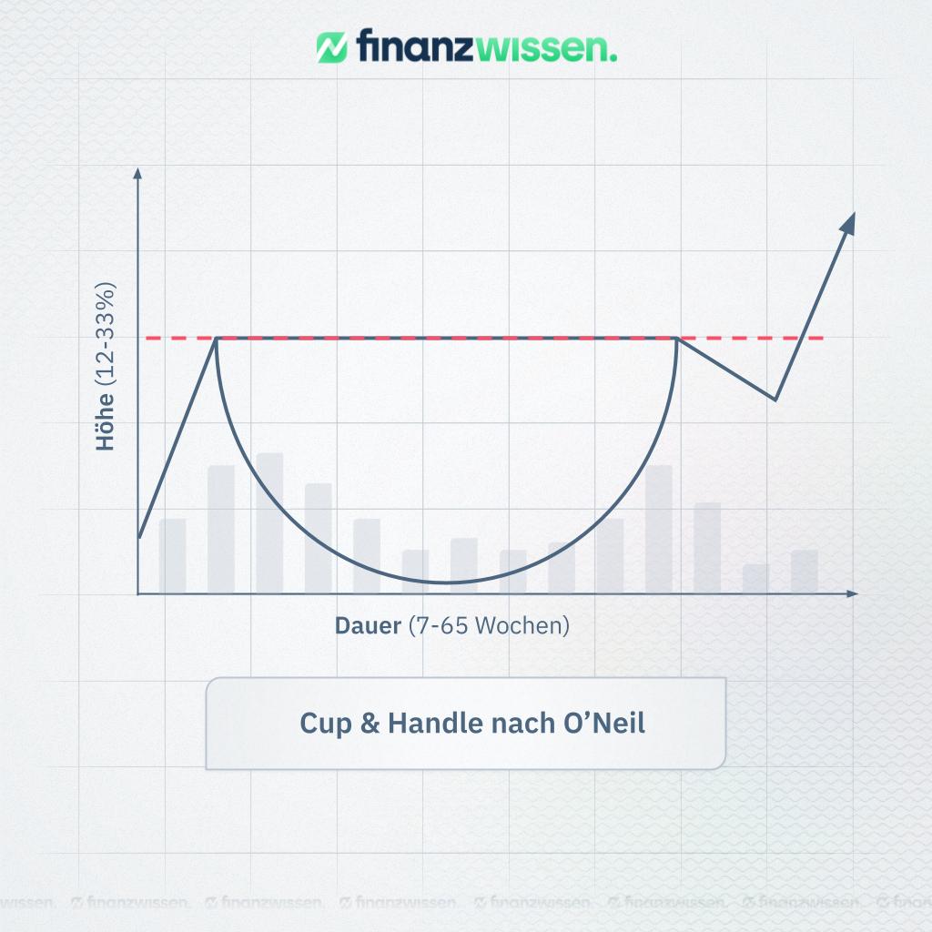 Cup and Handle Schema nach der Definition von William O'Neil.