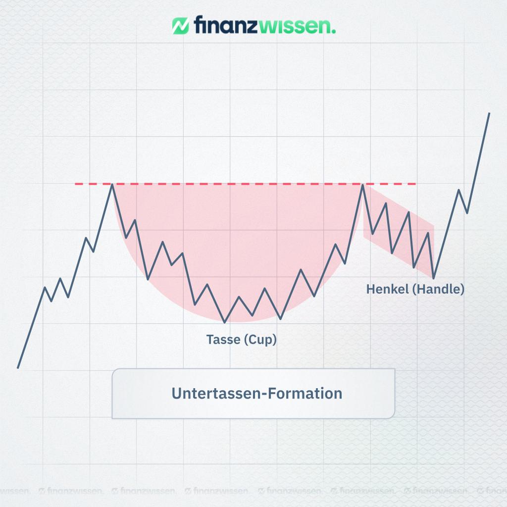 Untertassen-Formation dargestellt in einem Linien-Chart.