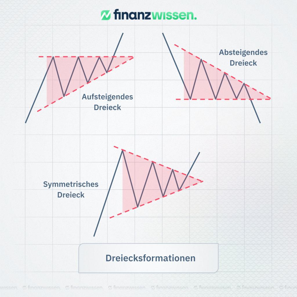 Sammlung an verschiedenen Dreiecksformationen in Chartmustern; Varianten der Wimpel-Formation im Überblick