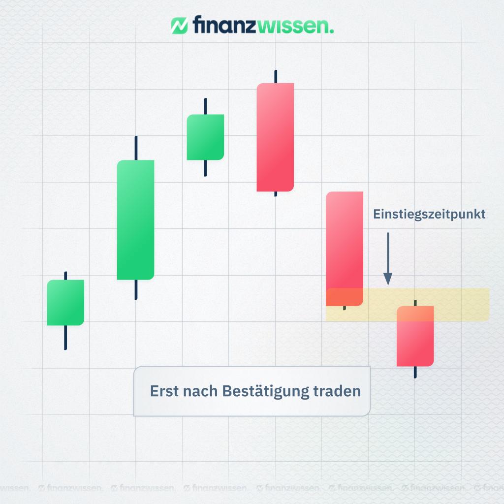 Bestätigt wird das Bearish Engulfing Signal durch eine weitere rote Kerze.