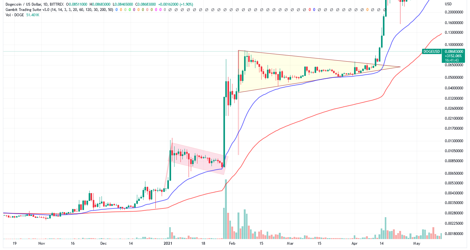 Der Kursverlauf des Dogecoin nahm im großen Bullenmarkt 2021 mehrfach die Form von High-right-Flaggen-Formationen an.