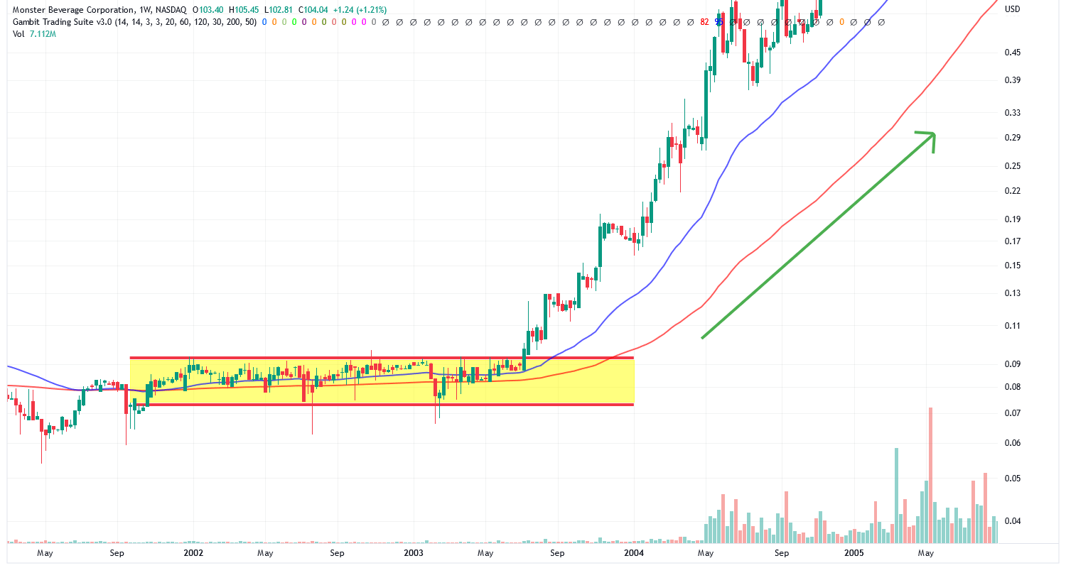 Anfang der 2000er Jahre bildete die Monster Aktie einen langen Seitwärtskanal, auf den ein unglaublicher Aufwärtstrend mit Renditen von über 10.000 % folgte.