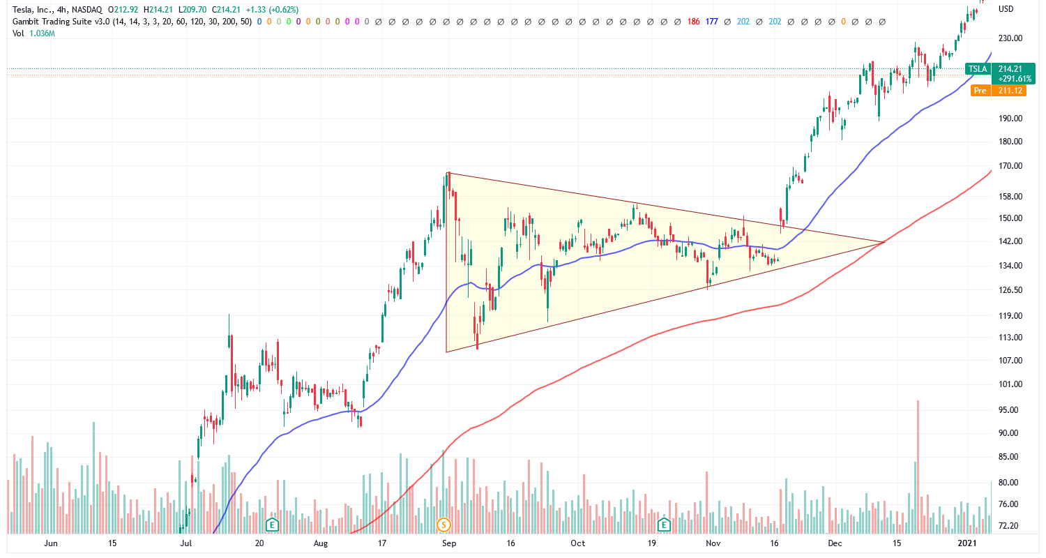 Nach einer symmetrischen Dreiecksformation setzte sich der starke Aufwärtstrend der Tesla Aktie fort.