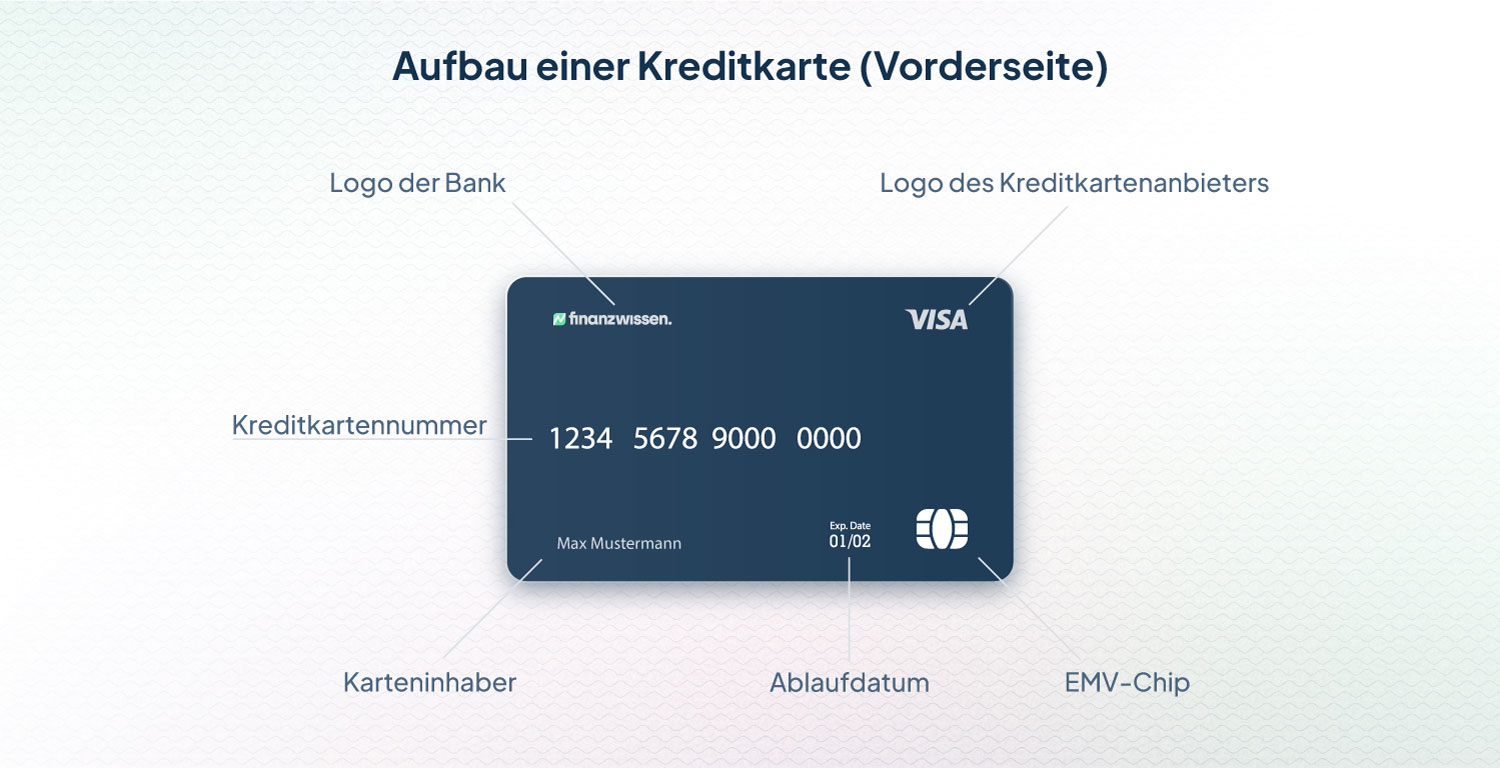 Die Vorderseite einer Kreditkarte wird mit mehreren Daten beschriftet.