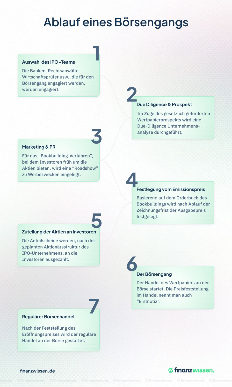 Infografik, die schrittweise den Ablauf eines IPO / Börsengangs erklärt.