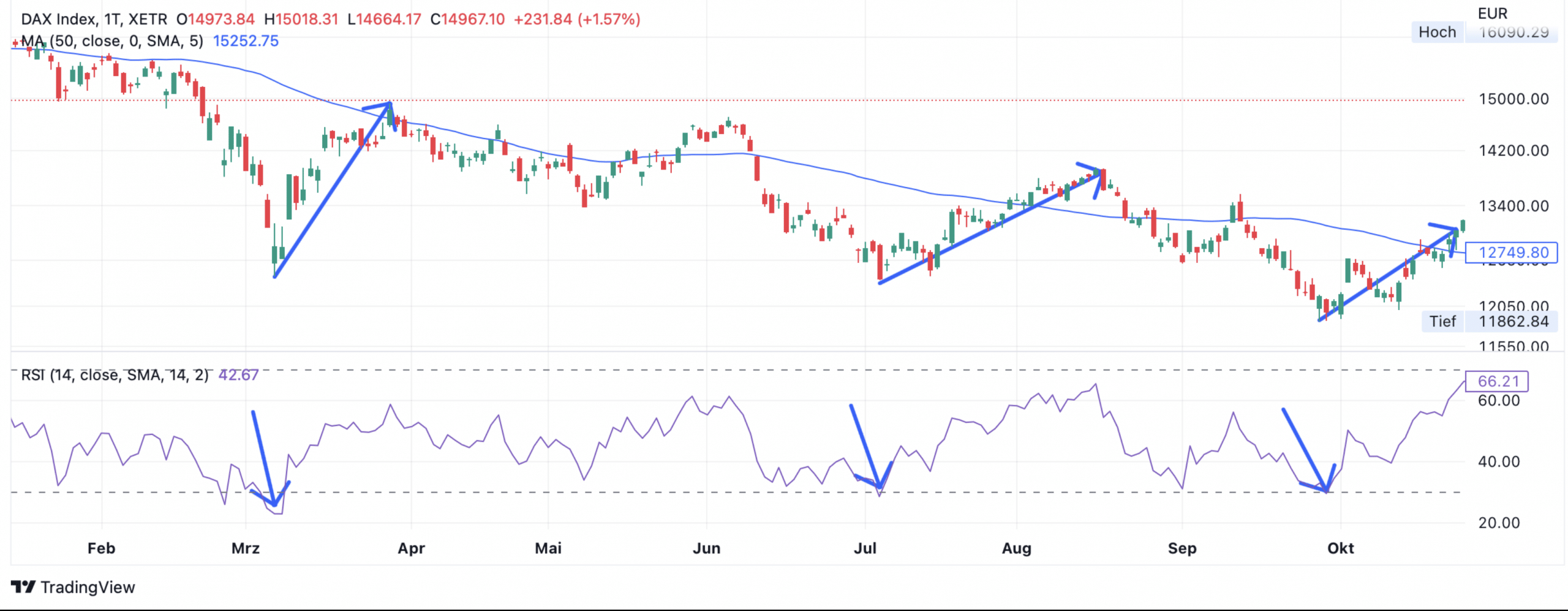 RSI Indikator mit dem Zeithorizont von 14 Tagen am Beispiel des DAX Charts: Bei RSI Werten von 30 oder niedriger neigte der DAX über einen längeren Zeitraum zu Erholungsbewegungen