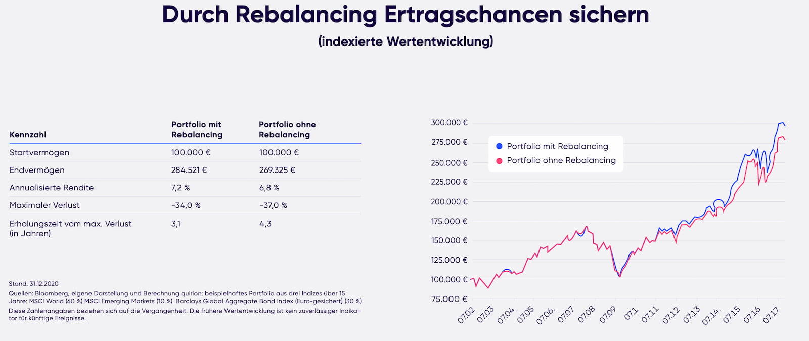 Rebalancing bei quirion